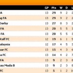 CARTA TERKINI LIGA PERDANA SEHINGGA 17 APRIL 2012 CARTA TERKINI LIGA PERDANA SEHINGGA 17 APRIL 2012