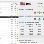RANKING TERKINI FIFA MALAYSIA SEHINGGA 11 APRIL 2012 RANKING TERKINI FIFA MALAYSIA SEHINGGA 11 APRIL 2012